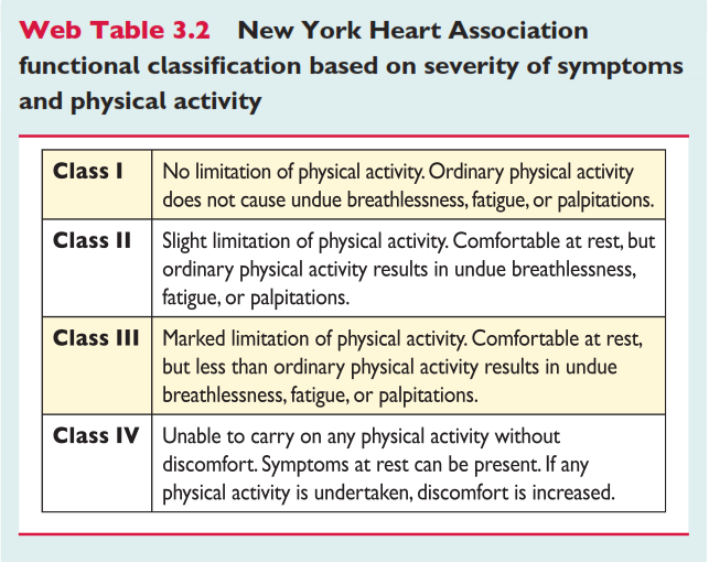 classificazione NYHA insufficienza cardiaca